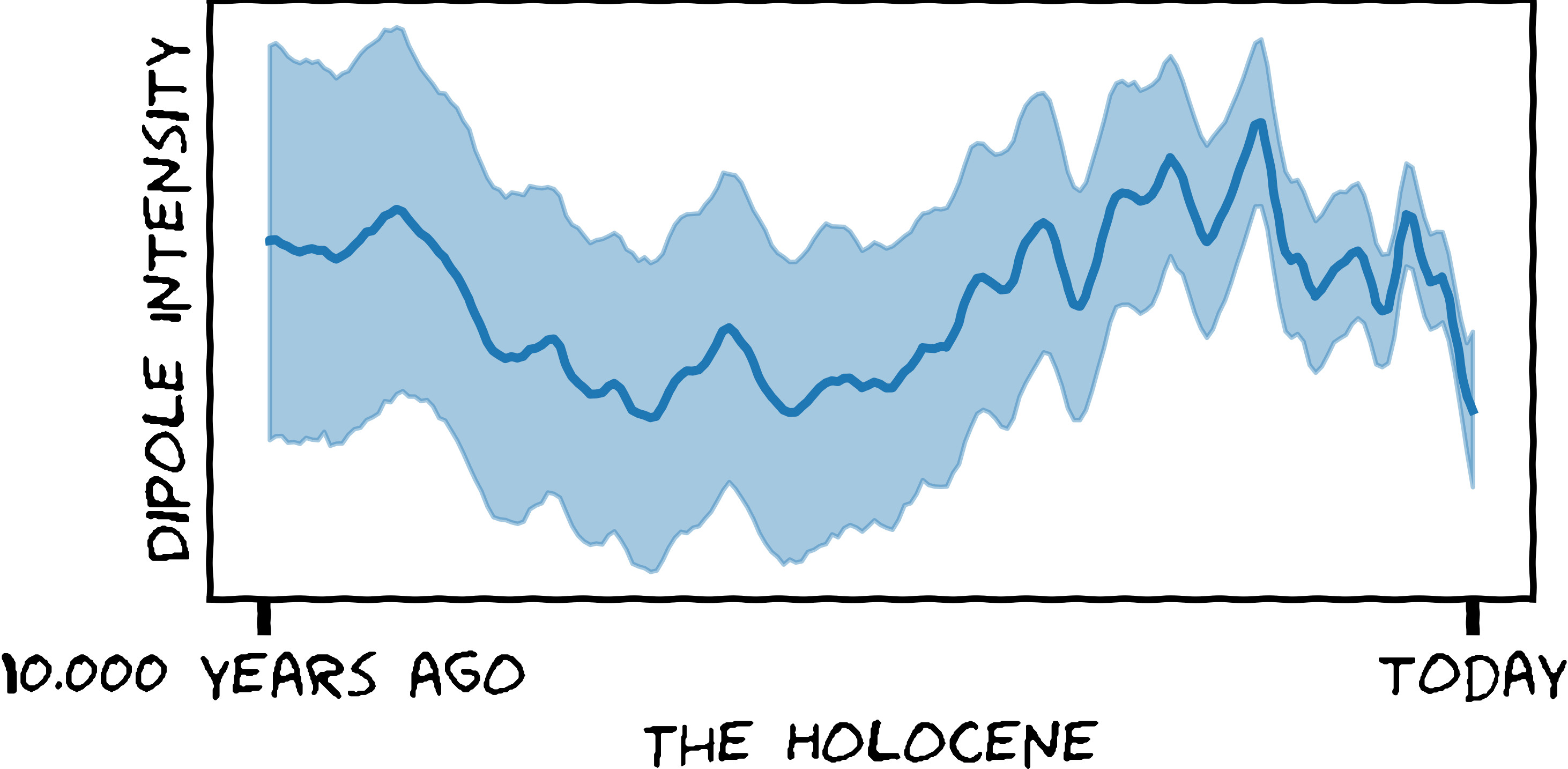 xkcd like figure showing the dipole moment over the holocene